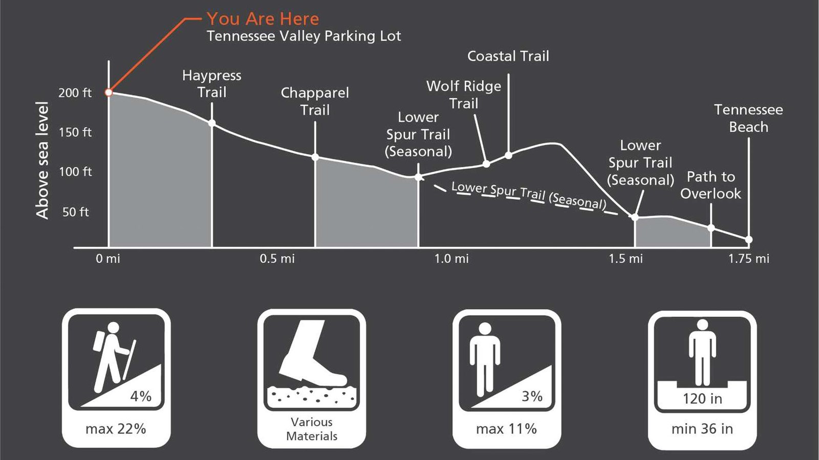 Graphic depiction of the elevation change and trail characteristics of the Tennessee Valley Trail.
