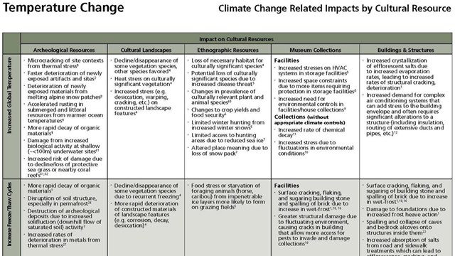 diagram of climate change impacts on cultural resources