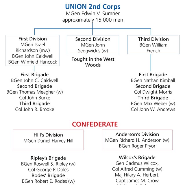 List of units that fought at Bloody Lane