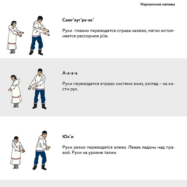 drawing of Yupik dance moves with explanations in Russian
