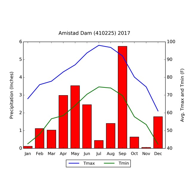 An example graph of precipitation and temperatures 