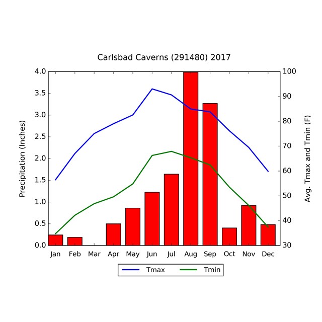 example graph with temperature and precipitation