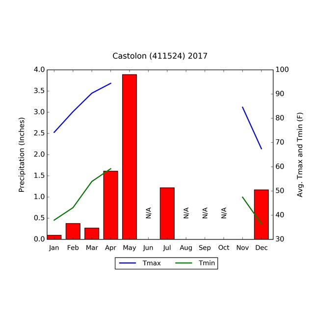 Example graph of temperature and precipitation