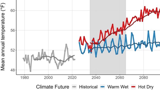 Graph showing an increase in the projected average annual temperature for two climate futures.