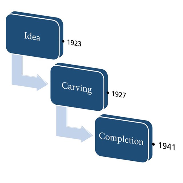 Timeline graphic with three boxes for idea, carving and completion.