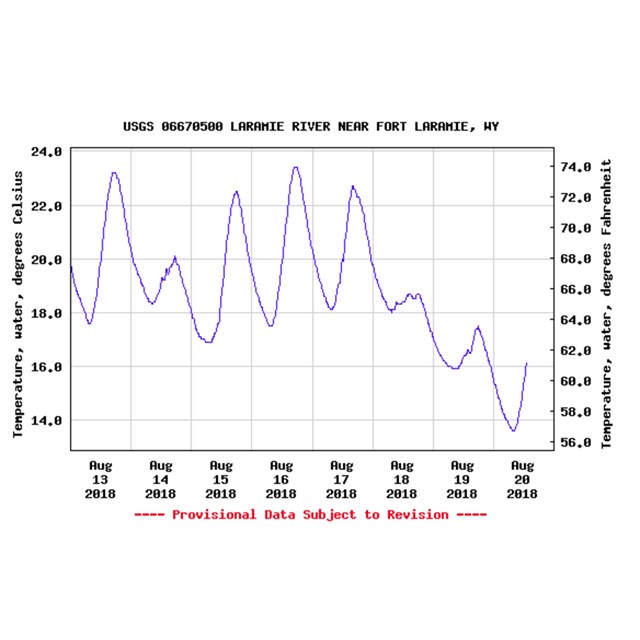 graph of water temperature for the Laramie River 