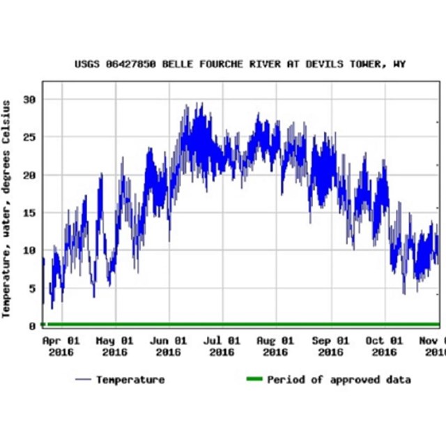 Graph of stream temperature rising and falling through the year