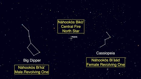Navajo Constellations of North Sky