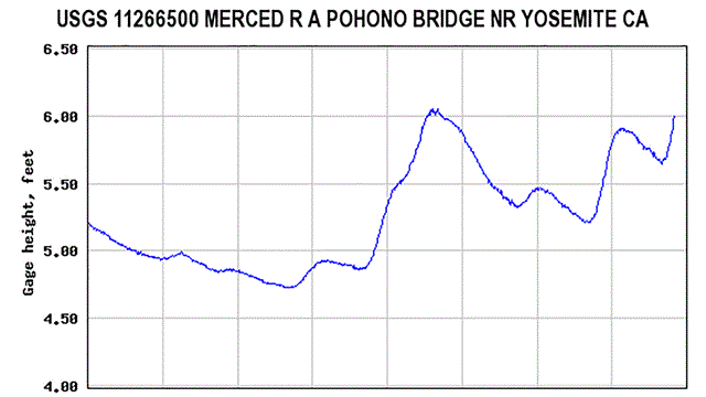 Graph of streamflow