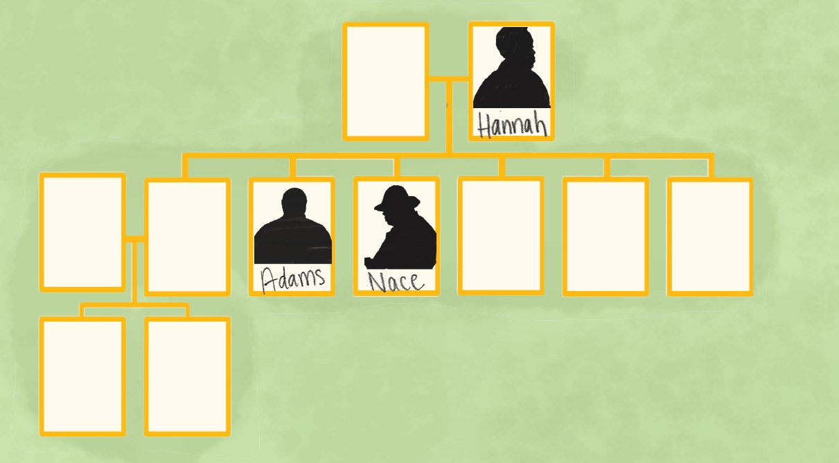 Family tree including three family members and 8 blank spaces. Hannah is the mother of Adams and Nace.