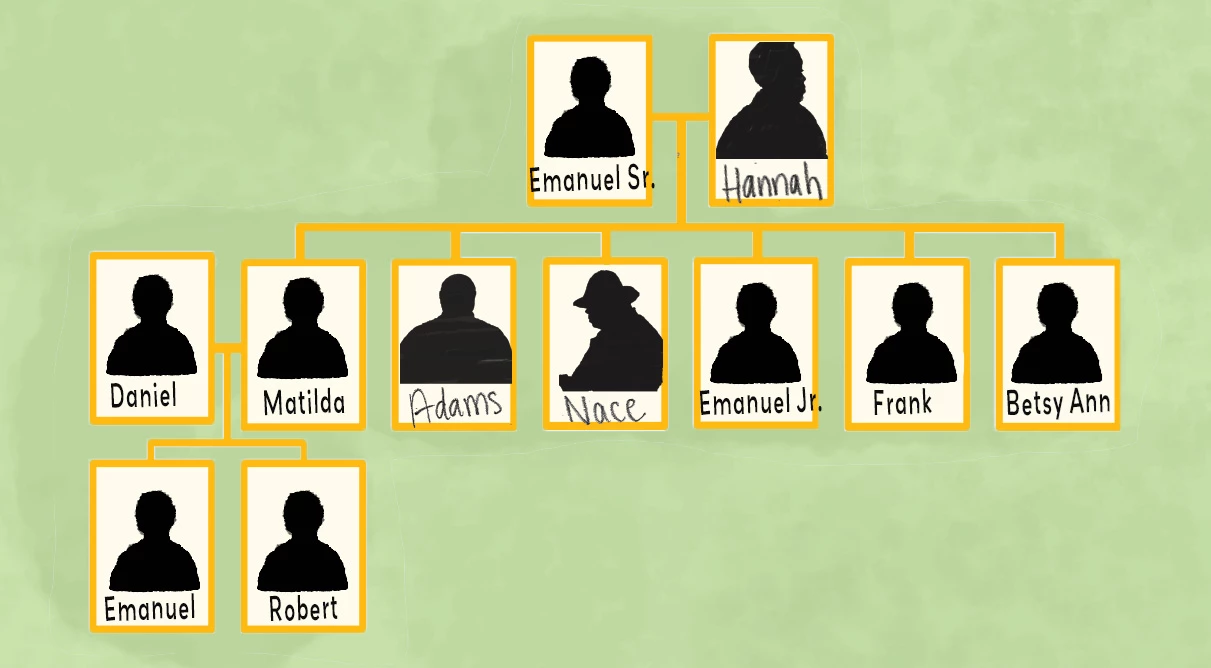 Family tree including three family members and 8 blank spaces. Hannah is the mother of Adams and Nace.