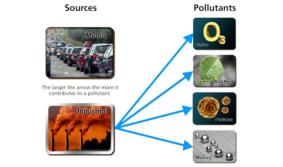 Industrial sources, represented by an image of smoke stacks, contribute equally to all pollutants. Equally sized arrows radiate from the source to ozone, acid rain, particles, and mercury, which are all represented by photos.