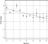 Graph showing Mean and standard error of GCM concentration