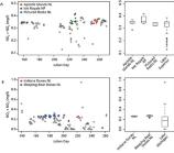 Scatter and box plots of nitrate + nitrite concentrations for Lake Superior and Lake Michigan sites