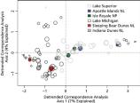 Scatter plot showing community analysis of the macroinvertebrate samples