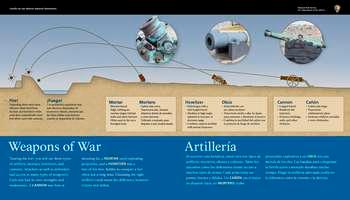 This panel is divided into 3 horizontal sections. The top third is a light blue sky; the middle section, brown earth; the bottom section, white text in English and Spanish against a blue background:  Weapons of War. Touring the fort, you will see 3 types of artillery: mortars, howitzers, and cannons. Attackers as well as defenders had access to many types of weaponry. Each one had its own strengths and weaknesses. A CANNON was best at shooting far, a MORTAR used exploding projectiles, and a HOWITZER was a mix of the 2. Battles to conquer a fort often last a long time. Choosing the right artillery could mean the difference between victory and defeat.  End of Text  On the top, against the light blue sky are 3 small circles. In each circle is a photograph of a piece of artillery. In the left circle, a bronze green and brown squat mortar gun tips upward at a left angle. In the center circle, a grey, stocky horizontal howitzer iron gun is supported on a low grey wedge. To the right, a bronze, green and brown cannon, its barrel tipped slightly upward, is set in a dark gray wooden gun carriage.  Below each photo is a small brown illustration of the corresponding gun firing. A brown dotted, arcing line, runs from the mouth of each piece of artillery to a spot at the left side of the panel to show the trajectory of the shot from each gun. The mortar and howitzer lines end in an illustration of an exploding shell,  and the cannon line ends with an illustration of a cannonball.   Below, at the left, against the light brown earth, black text in English and Spanish reads:   Fire! Exploding shells were most effective when fired from mortars and howitzers while solid shot (cannonballs) were best when used with cannons.  End of Text  To the right, and below each artillery illustration, 3 light tan rectangular boxes with black text in English and Spanish.  Below the mortar :  â€¢ Shortest barrel â€¢ High, lobbing arc reaches targets behind walls and other barriers â€¢ Often used to fire on a besieged town â€¢   End of Text  To the right, below the howitzer:  â€¢ Hybrid gun with a mid-length barrel â€¢ Medium to high angle, adjusted to increase or decrease range â€¢ Combines cannon mobility with mortar firepower  End of Text  To the right, below the cannon:  â€¢ Longest barrel â€¢ Relatively flat trajectory â€¢ Destroys buildings, walls, and other obstacles  End of Text  Beyond the panel are 8 howitzers of varying sizes set on low concrete bases. All point towards the fortâ€™s seawall at the right. The first 3 are mortars; next, are 3 howitzers; and the last 2 are long, slender cannons. To the left of the artillery is the moat and the fortâ€™s slanted, dark gray bastion walls.  [End of message]