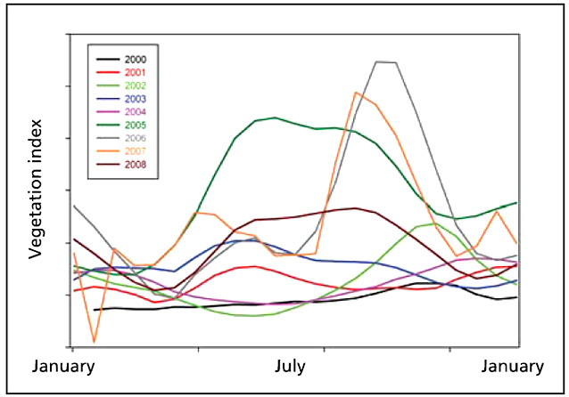 MODIS data show variation in annual growth cycles of vegetation at Petrified Forest NP (2000-2008)