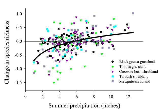 Figure 4. Change in plant species richness in relationship to summer precipitation Figure 4. Change in plant species richness in relationship to summer precipitation