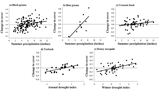 Figure 2. Change in cover of plant species in relationship to climate variables.
