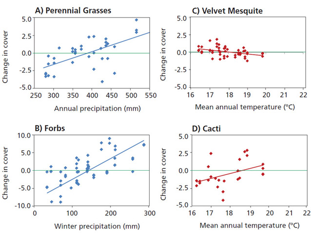 Change in plant cover in relation to climate variable Change in plant cover in relation to climate variable