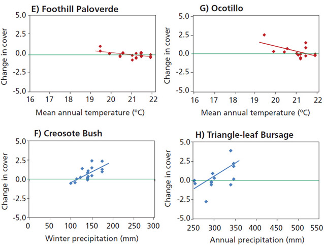 Figure E–H. Change in plant cover in relation to climate variables Figure E–H. Change in plant cover in relation to climate variables
