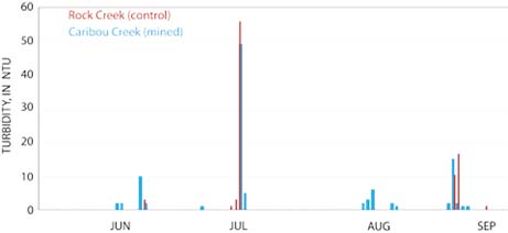 bar chart indicating the high turbidity of caribou creek