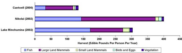 chart showing how many hundreds of edible pounds subsistence users from three communities harvest 