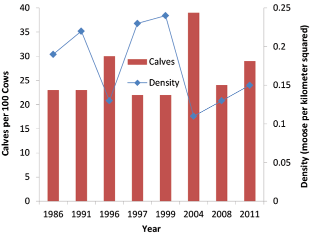 bar chart, details explored in the section under the population trends header