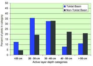 bar chart