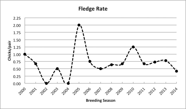Figure 1. Piping plover historic fledge rate (chicks per pair) at CAHA.