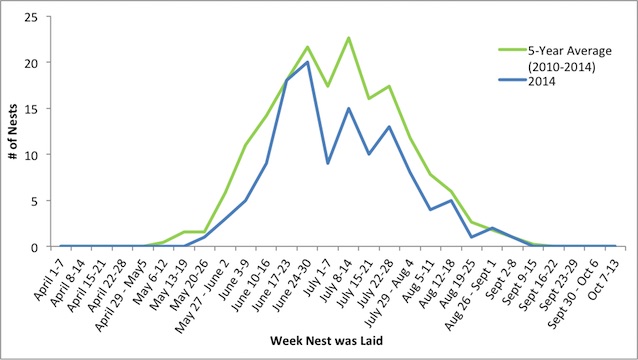 Figure 2.  Number of nests by lay date for 2014 and average of previous five years.