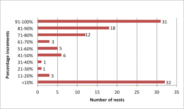 Figure 4. 2014 Nest hatch success percentage totals, broken down by 10% increments.