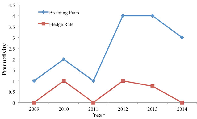 Figure 1. WIPL Reproductive Success 2009-2014. Figure 1. WIPL Reproductive Success 2009-2014.