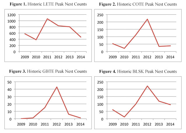 Figures of historic LETE, COTE, GBTE, and BLSK peak nest counts 2009–2014 Figures of historic LETE, COTE, GBTE, and BLSK peak nest counts 2009–2014