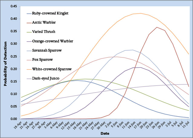 line graph probability of detection of a variety of birds