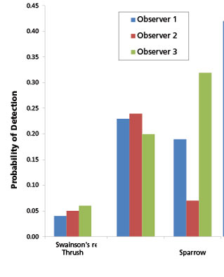 bar chart showing how different observers notice various birds in different quantities