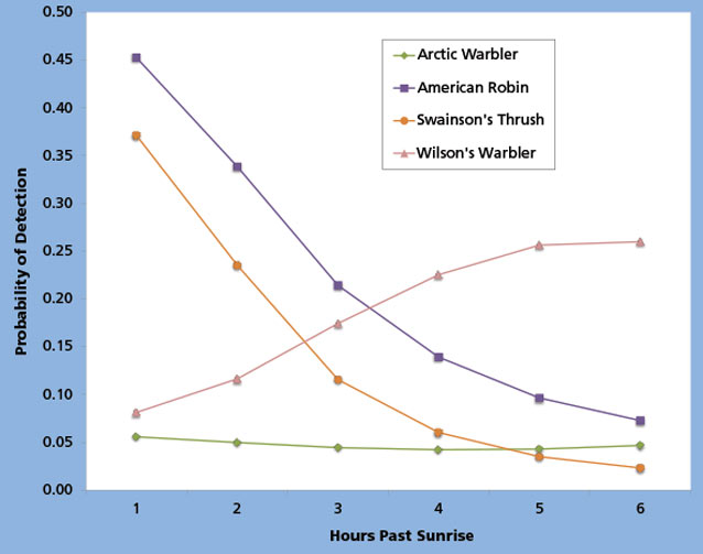 line chart showing how some birds are more or less likely to be seen after sunrise