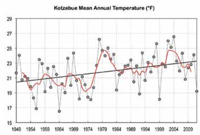 a line chart indicating warming trends a line chart indicating warming trends