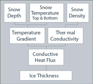 a flow chart a flow chart
