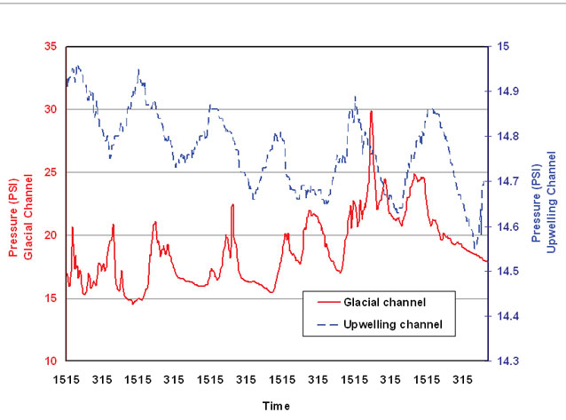 a line chart showing a relationship between pressure in river flow and areas of upwelling