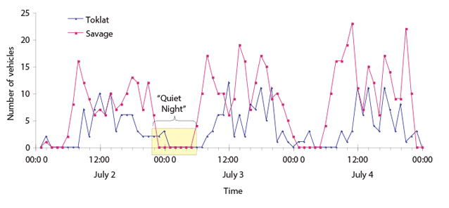 line chart showing spikes around 11 am, 1 pm and 3 pm on various days