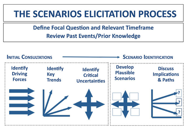 Text reading ID driving forces, trends,  uncertainties, develop scenarios and discuss implications.