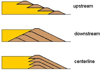 diagram showing three ways to build a dam diagram showing three ways to build a dam