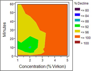 A graph displaying the effects of Vikron on didymo