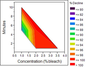A graph displaying the effects of bleach on didymo.