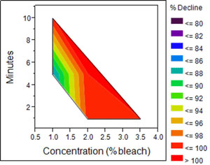 A graph displaying the effects of bleach on didymo. A graph displaying the effects of bleach on didymo.