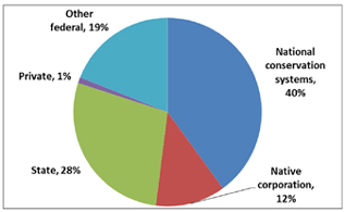 a pie chart showing that ownership of land in alaska, mainly by the federal government a pie chart showing that ownership of land in alaska, mainly by the federal government
