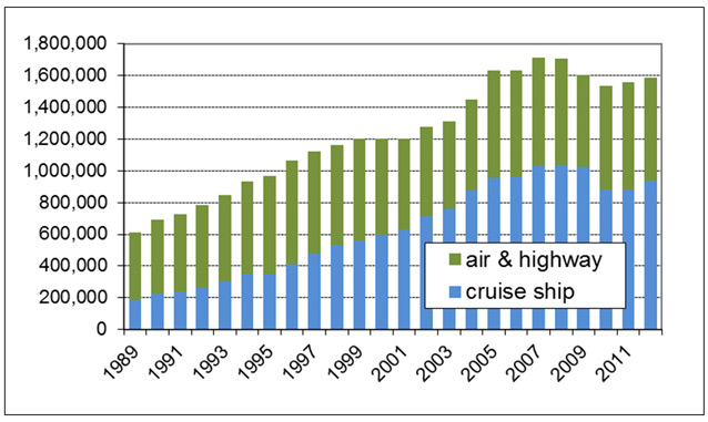 a bar chart showing how visitors to alaska have increased over recent years