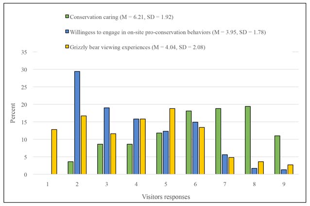 a bar chart showing the same data as Table 1 in the body of this page