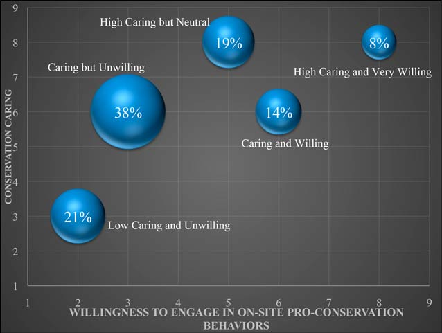 bubble chart indicating how most visitors care about bears but are unwilling to take action